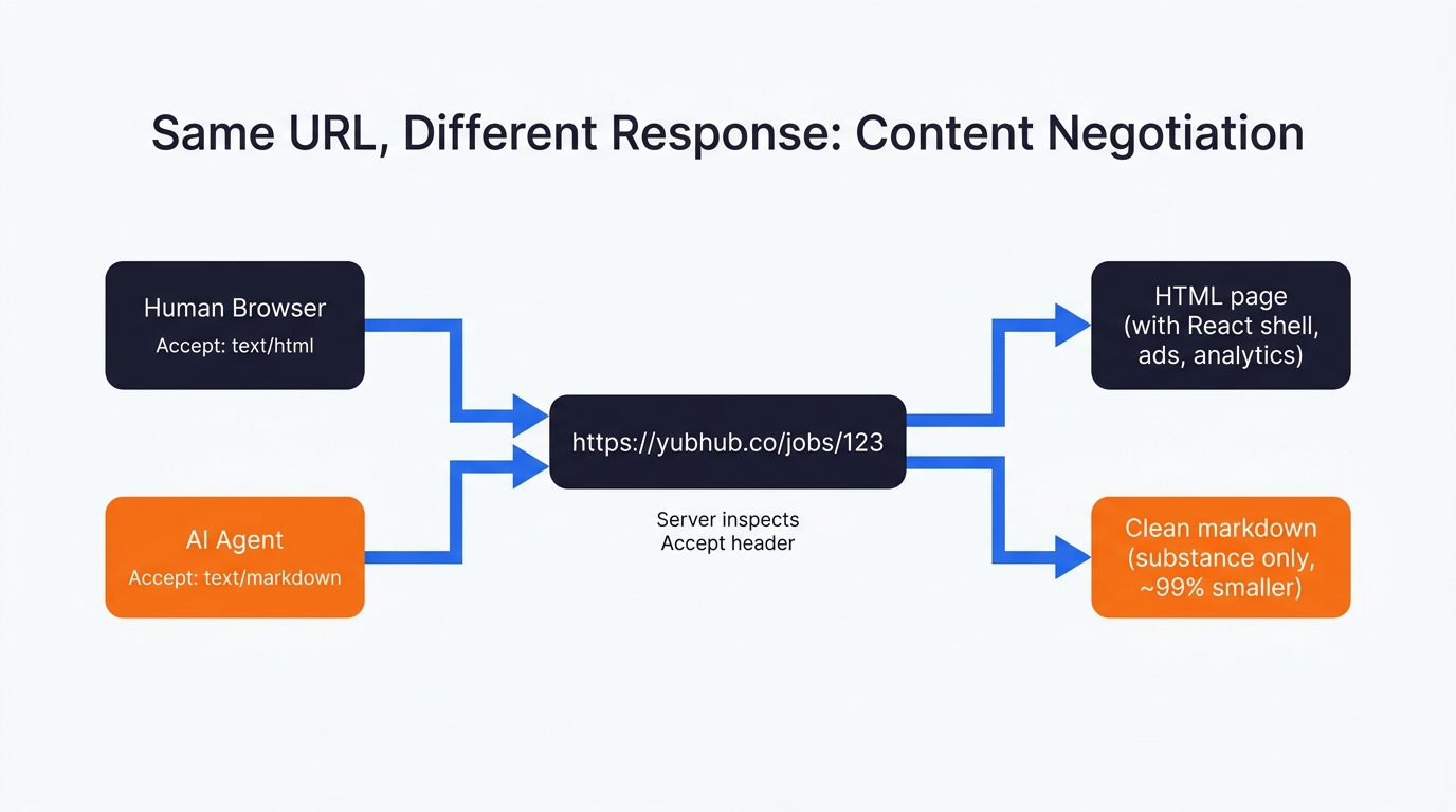 Routing diagram showing one URL serving HTML to a browser and markdown to an AI agent based on the Accept header