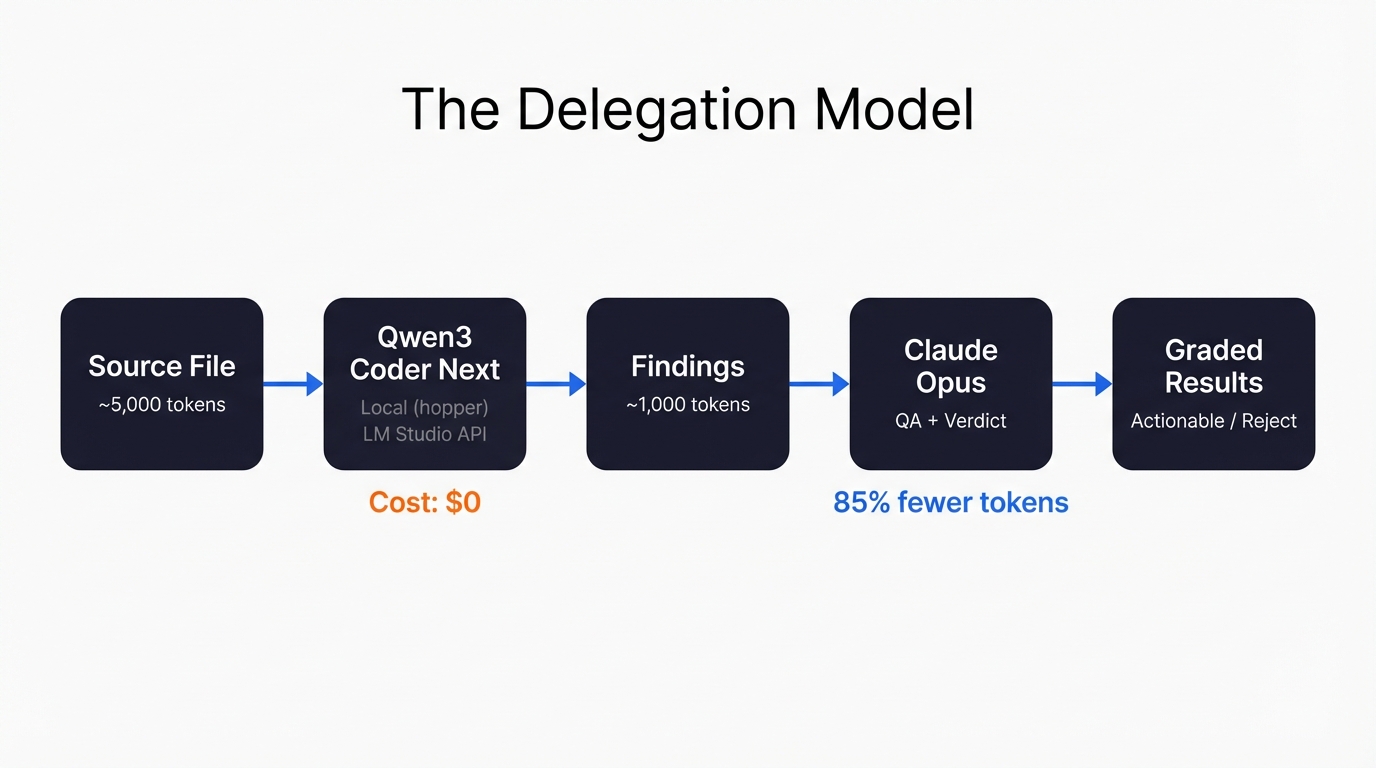 The delegation model - source file flows to Qwen3 Coder Next locally, findings flow to Claude Opus for QA, producing graded results