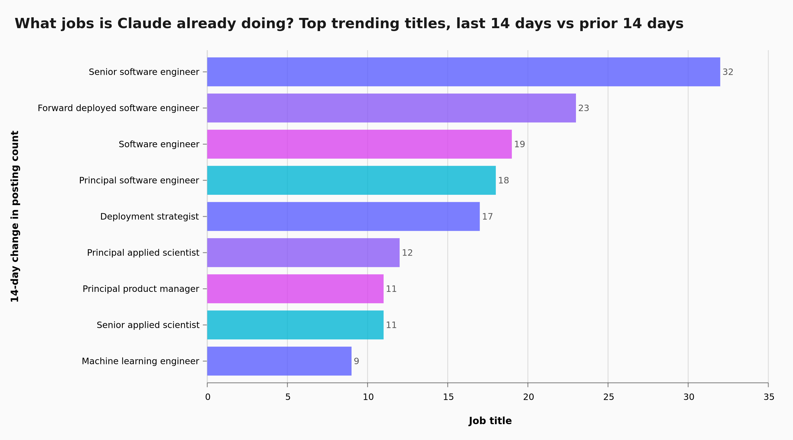 Top trending AI deployment job titles, last 14 days vs prior 14 days. Source: YubHub.co/live