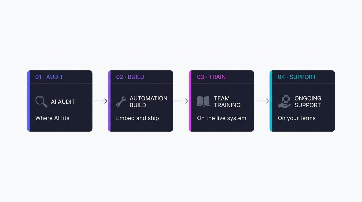 Houtini's four-stage engagement model: AI Audit (where AI fits), Automation Build (embed and ship), Team Training (on the live system), Ongoing Support (on your terms)