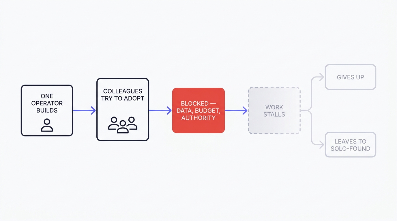 The bottom-up AI adoption failure pattern: one operator builds, colleagues try to adopt, the work hits constraints around data, budget and authority that the operator cannot control, momentum stalls, and the operator either gives up or leaves to solo-found