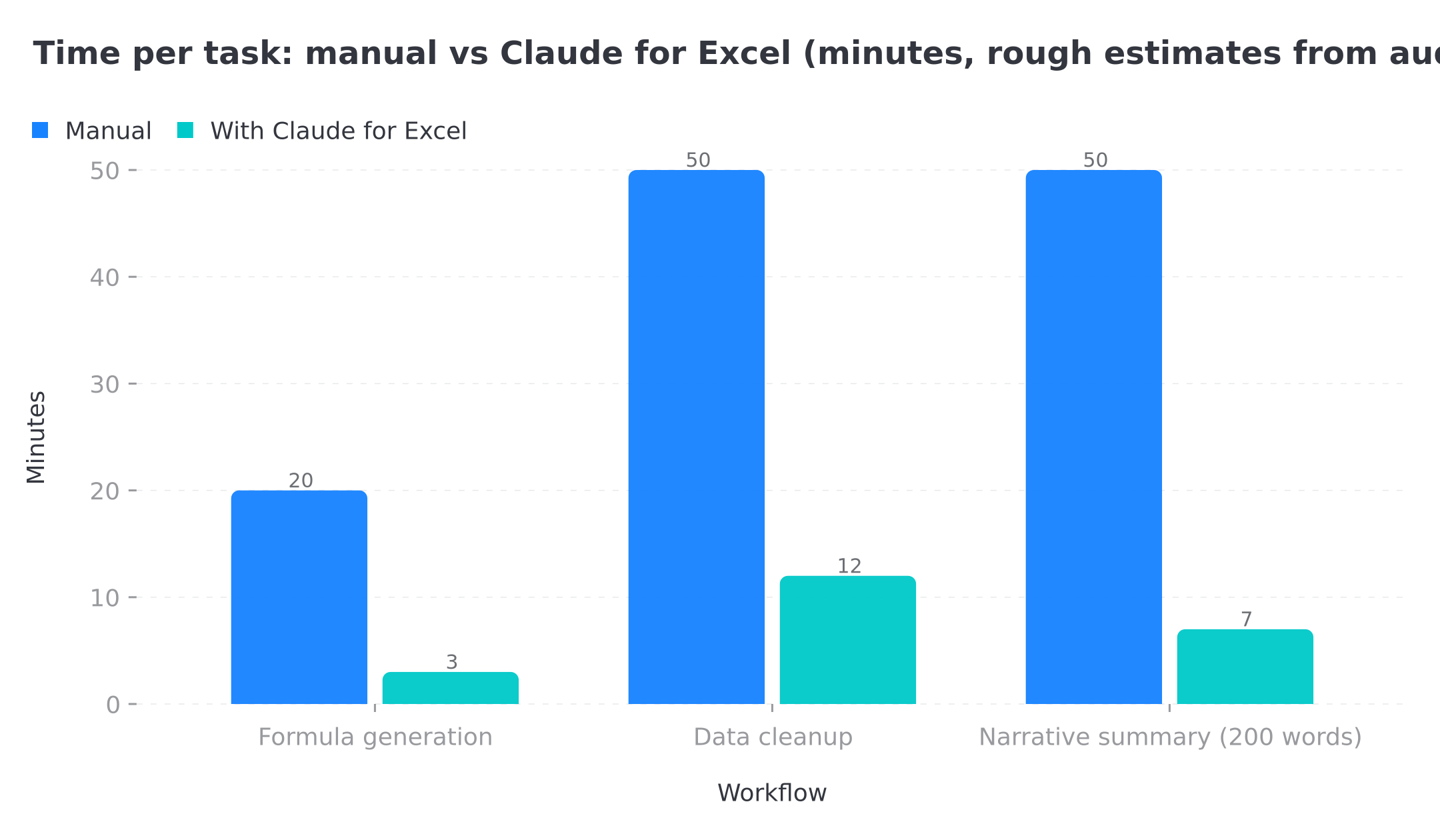 Bar chart comparing time per task: manual vs Claude for Excel. Formula generation 20 vs 3 minutes. Data cleanup 50 vs 12 minutes. Narrative summary 50 vs 7 minutes.