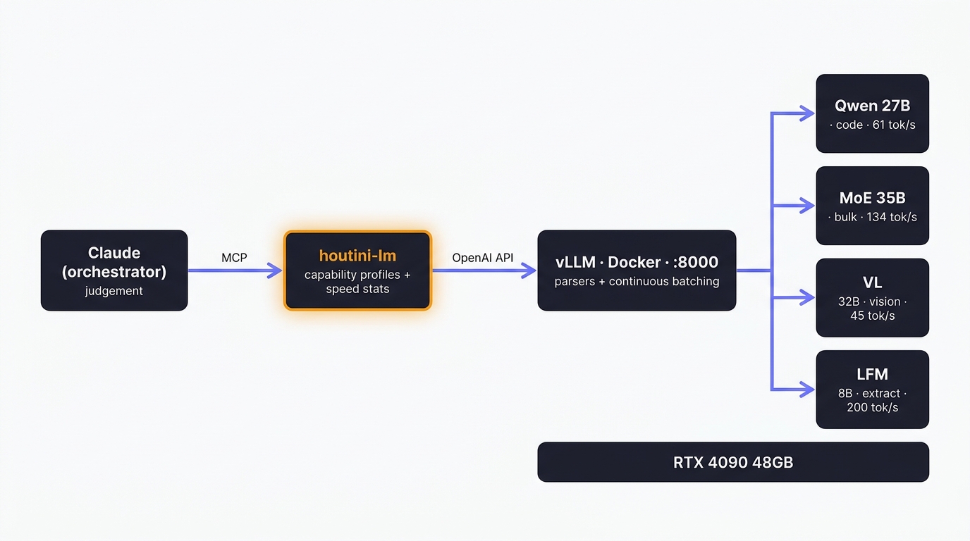 Giving Claude a Local Sidekick: a vLLM Journey Update