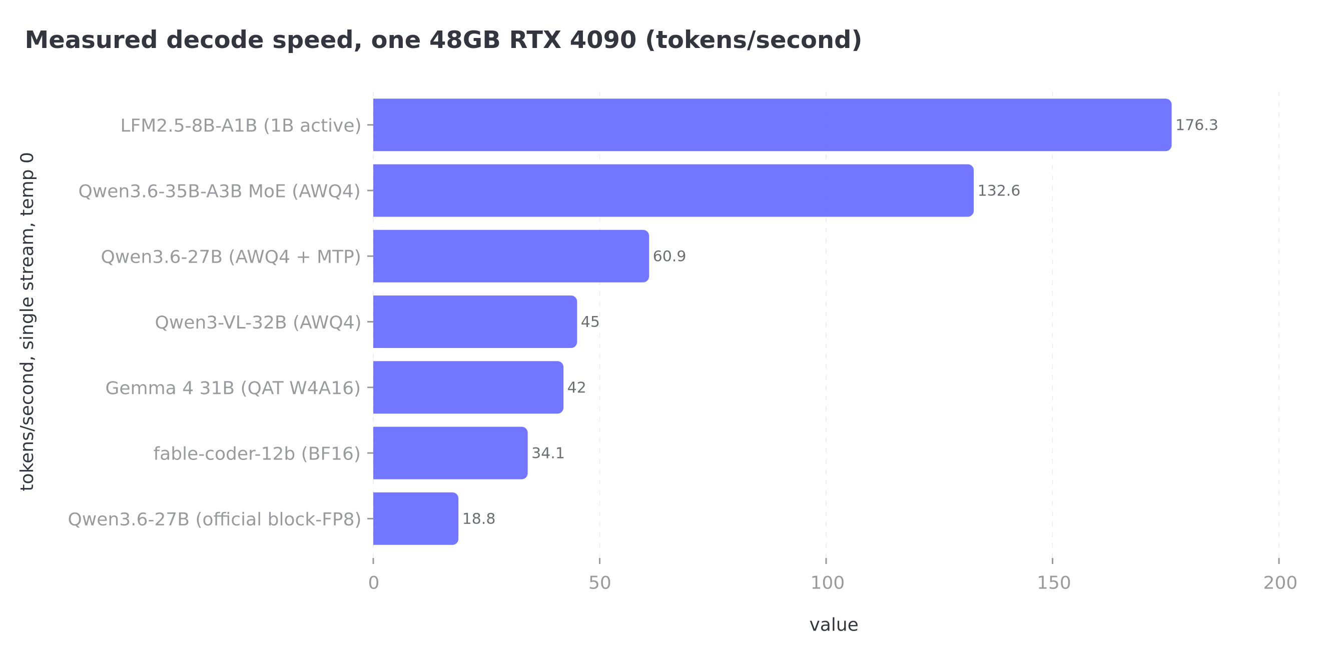 Bar chart of measured decode speeds on one 48GB RTX 4090: LFM2.5-8B at 176, Qwen3.6-35B MoE at 133, Qwen3.6-27B AWQ+MTP at 61, Qwen3-VL-32B at 45, Gemma 4 31B QAT at 42, fable-coder-12b at 34, and the official 27B block-FP8 at 18.8