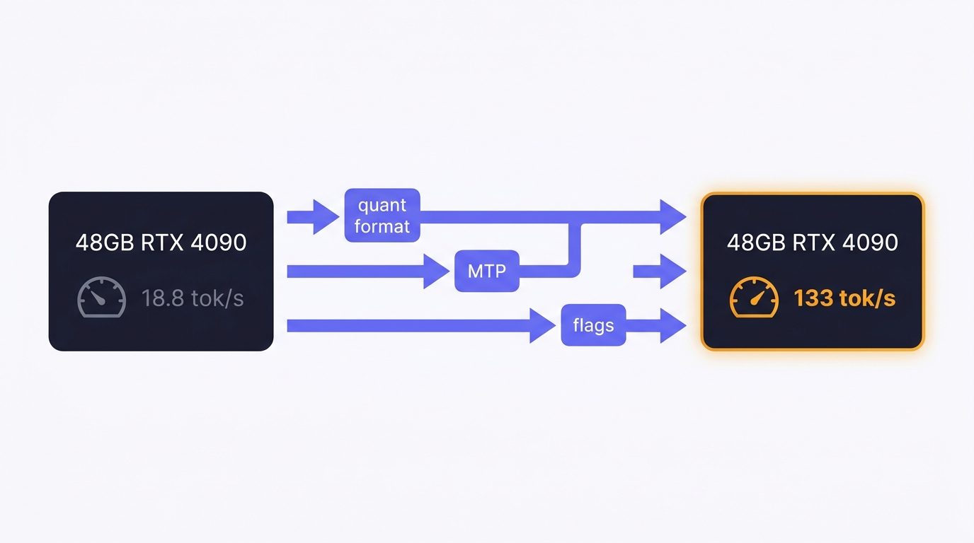 Tuning vLLM on a Modded 48GB RTX 4090: From 18 to 133 Tokens per Second