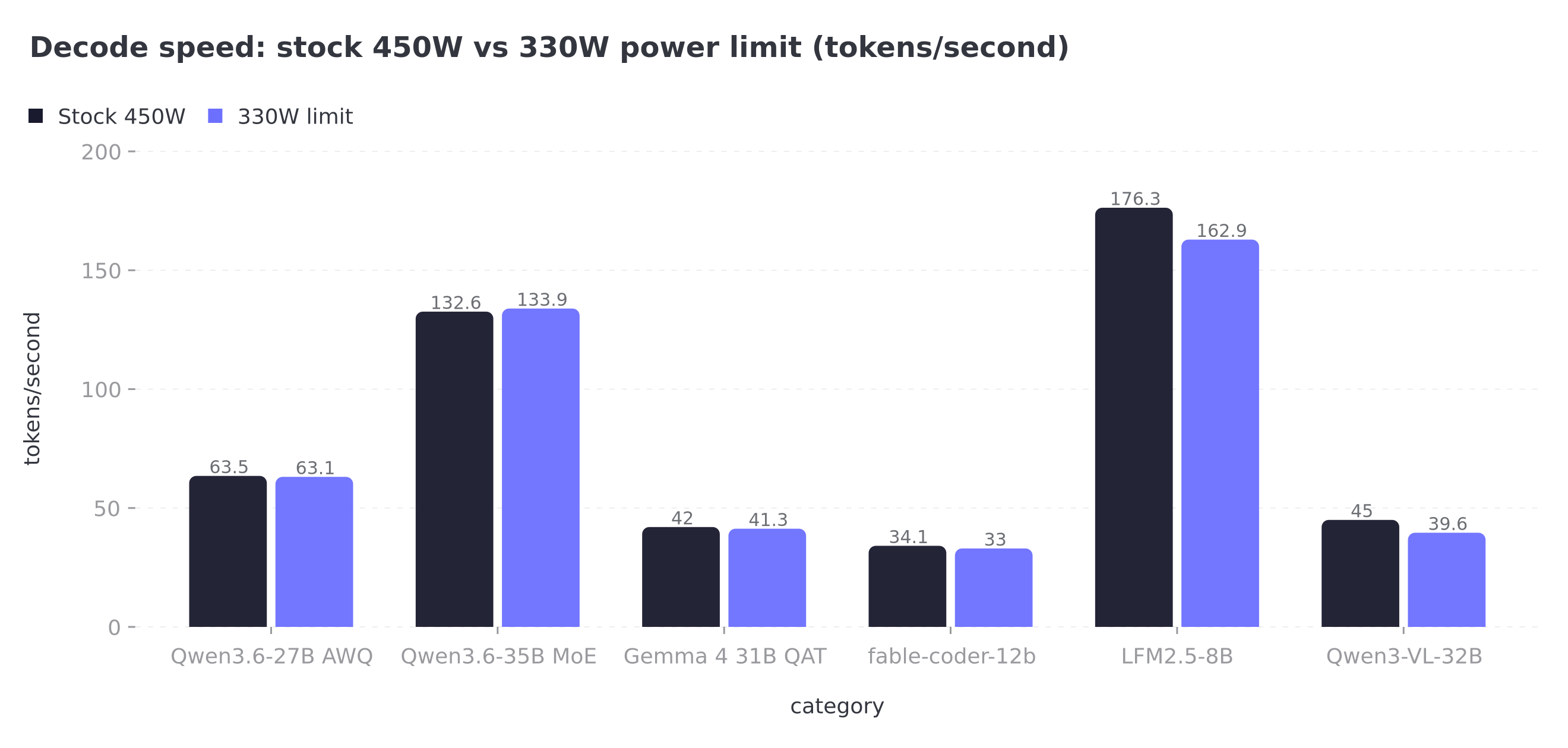Grouped bar chart comparing decode speed at stock 450W versus a 330W power limit across six models: the large models lose 0-3% while LFM2.5 drops 8% and Qwen3-VL drops 12%