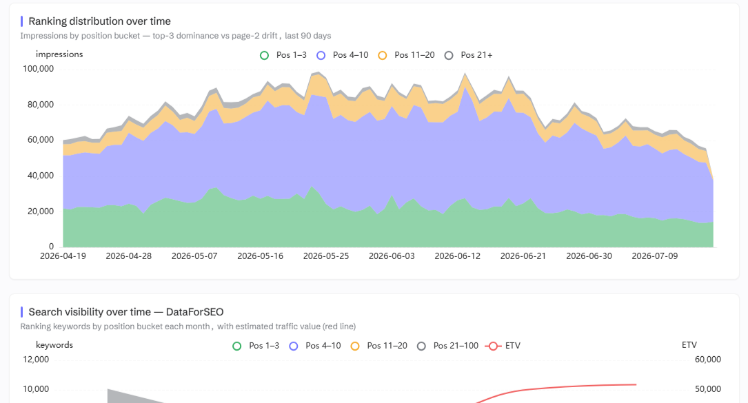 Ranking distribution area chart from the synced Search Console history, showing positions over time across the property