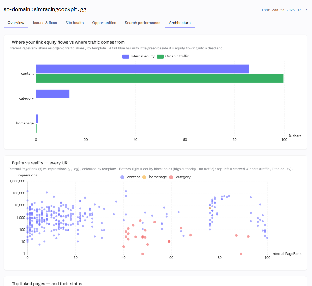 Architecture charts plotting internal link equity against actual search traffic, showing where the site's structure and its reality disagree