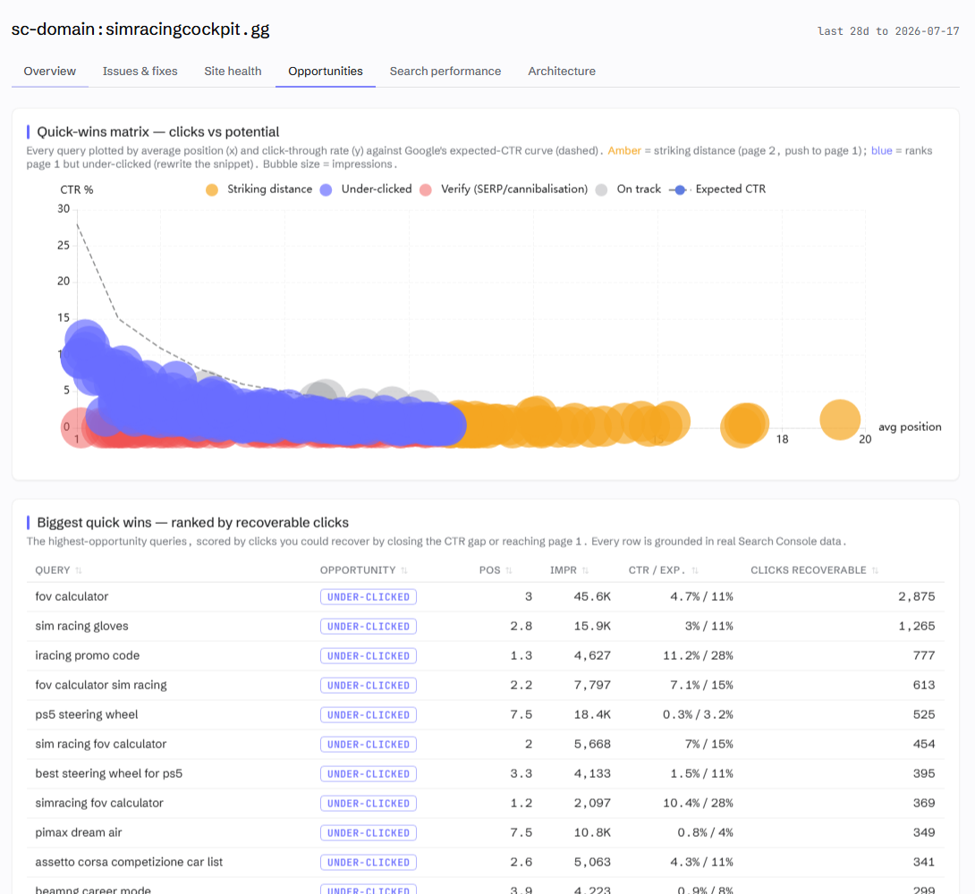 Quick-wins opportunity matrix charting potential traffic gains against effort for the suggested fixes and pages