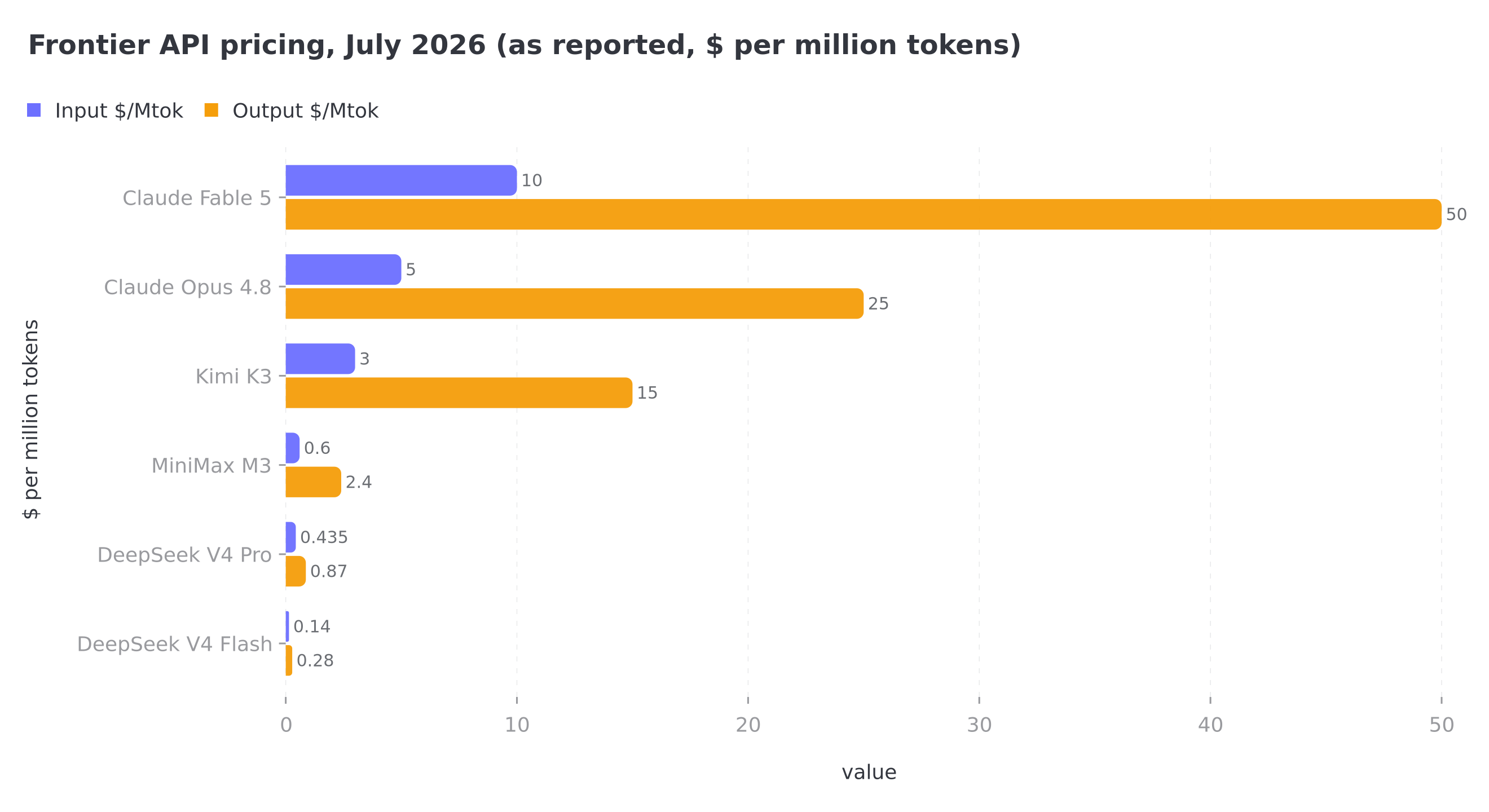 Grouped bar chart of frontier API pricing as reported July 2026: input and output dollars per million tokens for Claude Fable 5, Claude Opus 4.8, Kimi K3, MiniMax M3, DeepSeek V4 Pro and DeepSeek V4 Flash