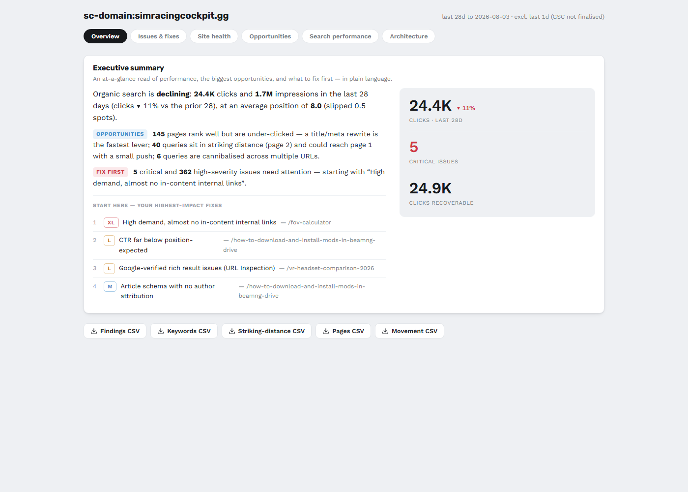 Dashboard overview tab with executive summary: clicks over 28 days, critical issue count and estimated recoverable clicks