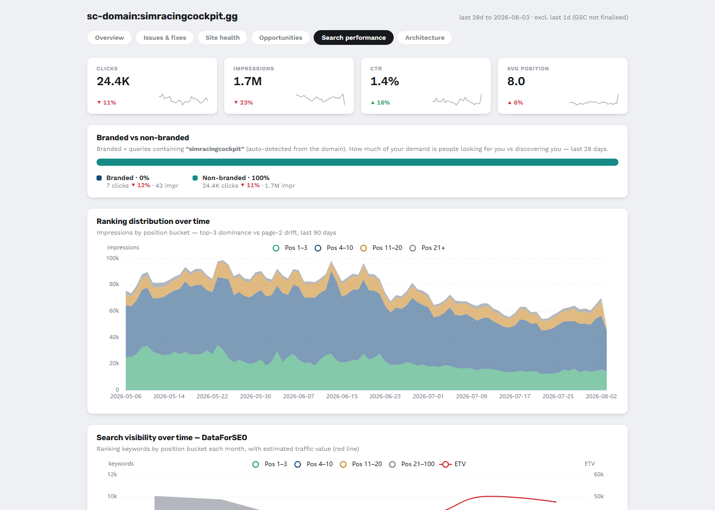 Search performance tab showing rank distribution and branded versus non-branded query split from the synced GSC history