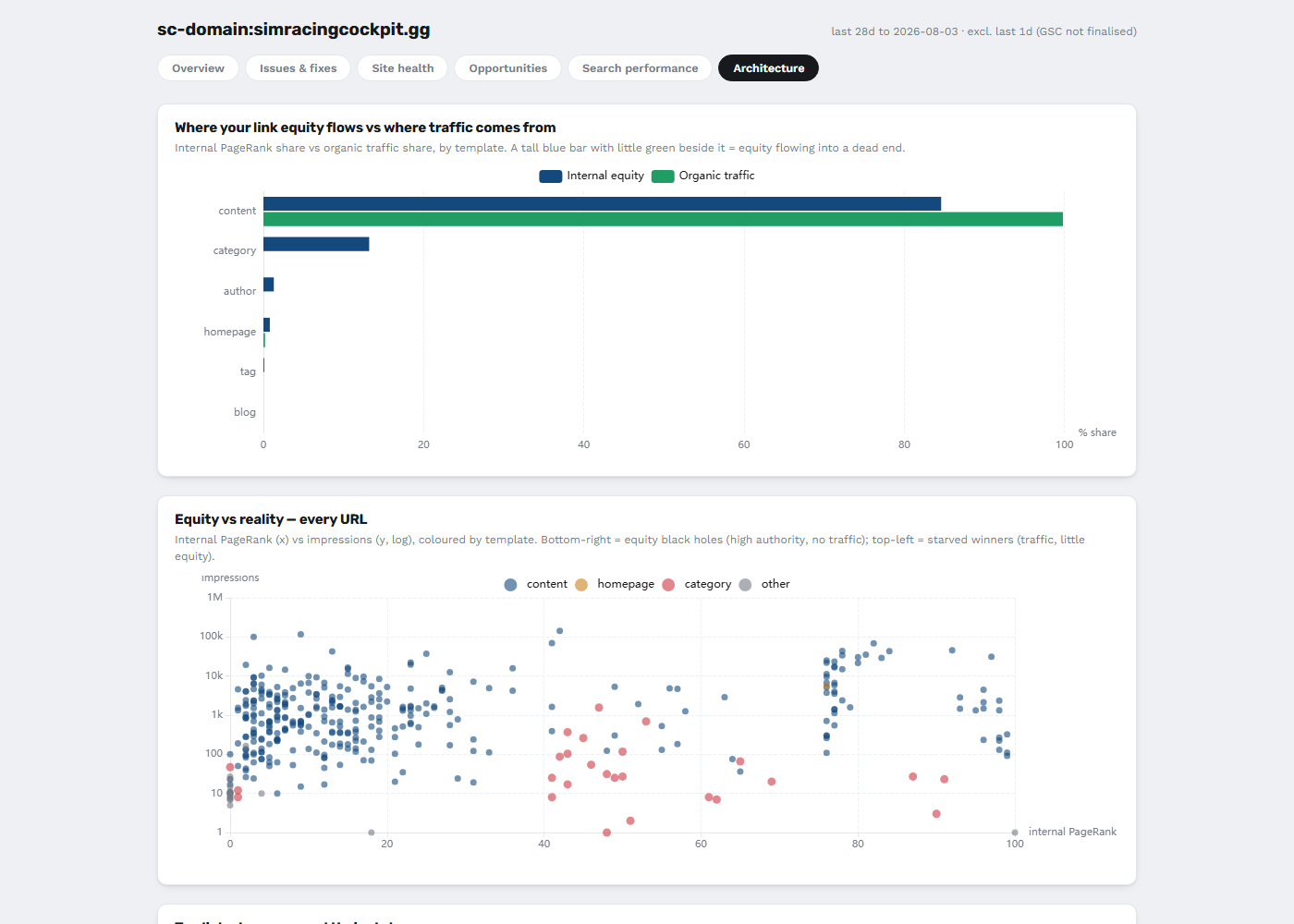 Architecture tab scatter plot of internal link equity against actual search traffic per page