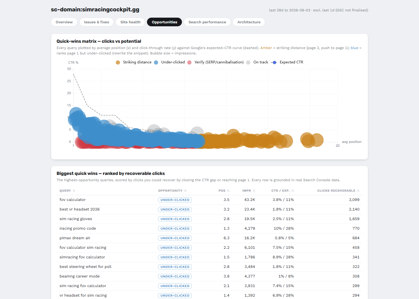 Opportunities tab quick-wins matrix plotting potential traffic gain against effort