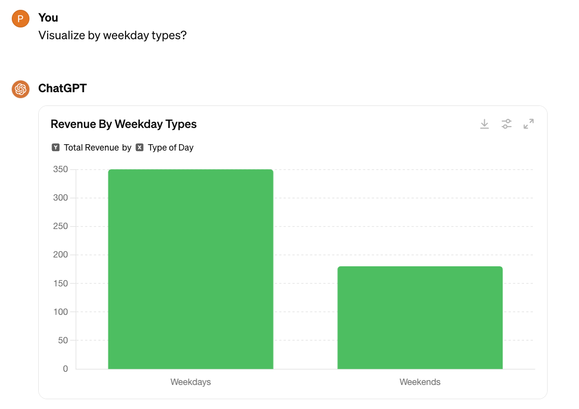 Screenshot of ChatGPT data analysis - a prompt to visualise the figures, and the revenue bar chart it generated in reply.