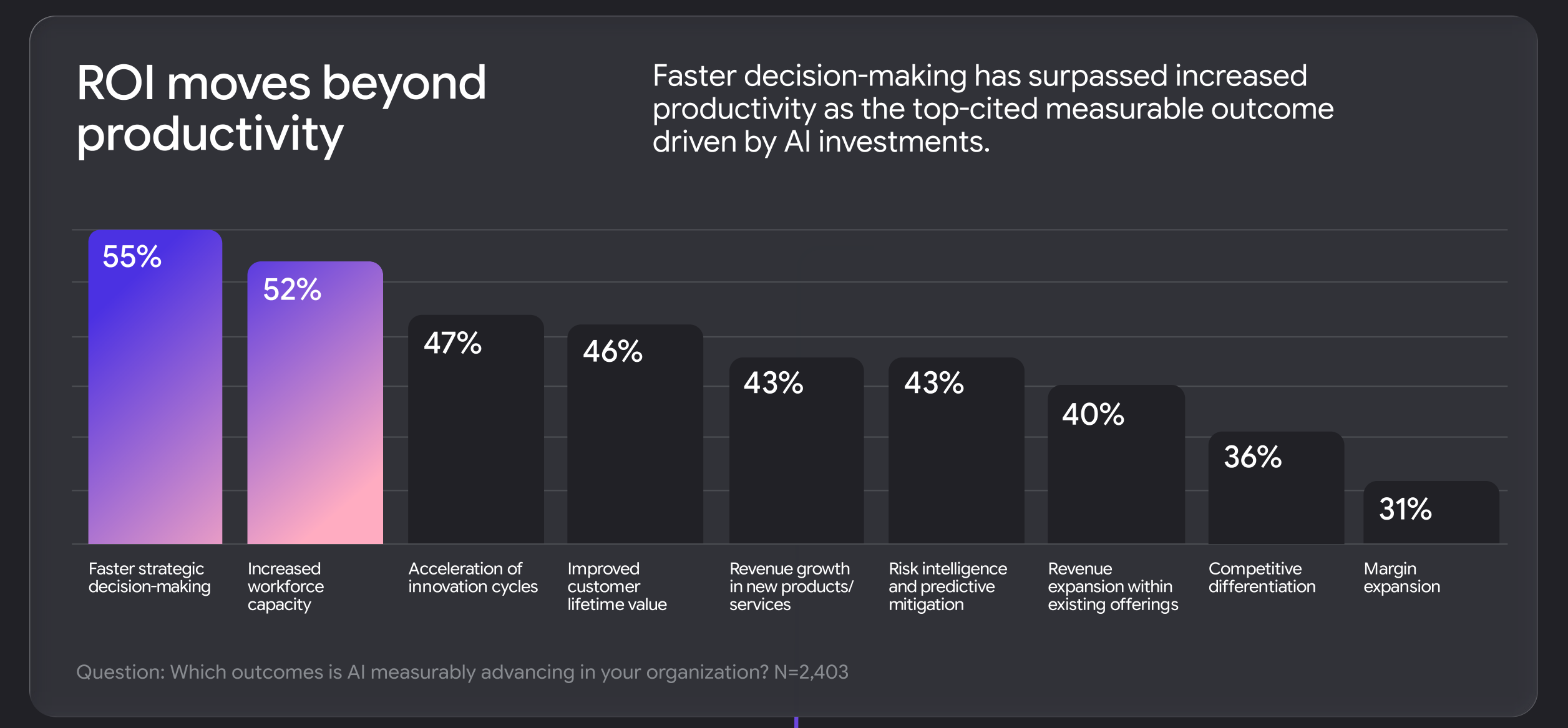 Google Cloud 2026 survey: faster strategic decision-making (55%) has overtaken increased workforce capacity (52%) as the top measured outcome of AI investment, ahead of innovation cycles (47%) and customer lifetime value (46%). Source: google.com
