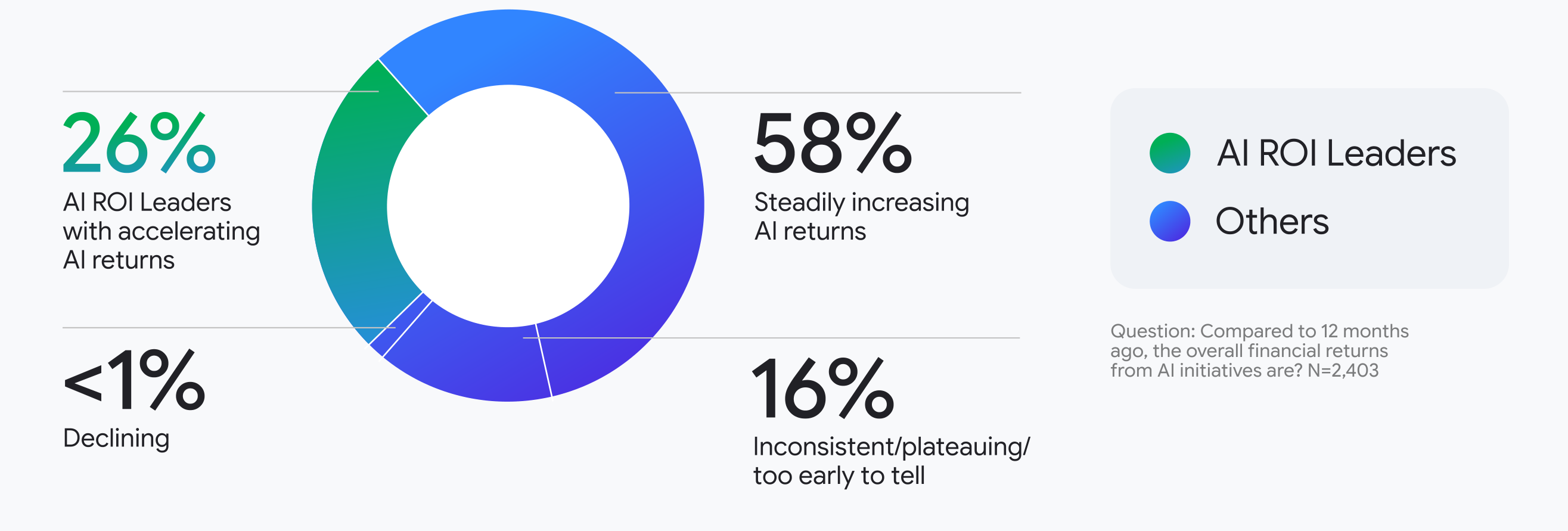 Google Cloud 2026 survey of 2,403 executives: 26% report accelerating AI returns, 58% steadily increasing, 16% inconsistent or too early to tell, under 1% declining. Source: google.com