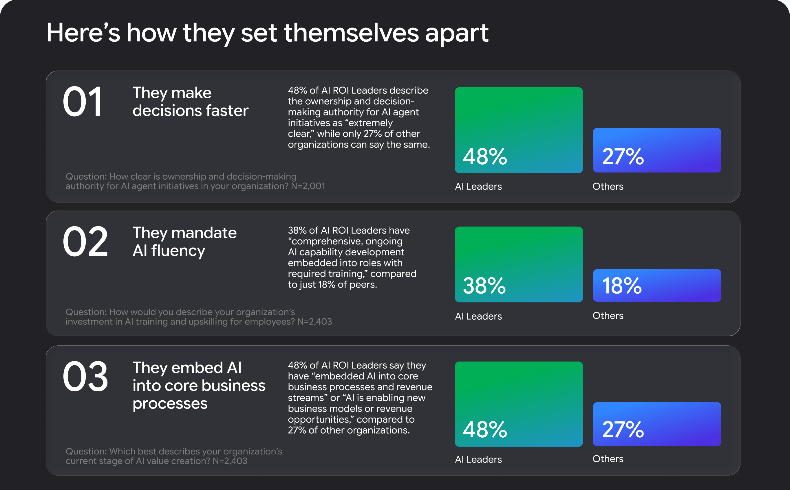 The three behaviours separating AI ROI Leaders from the rest: decision authority (48% vs 27%), mandated AI fluency (38% vs 18%), and embedding AI into core business processes (48% vs 27%). Source: google.com