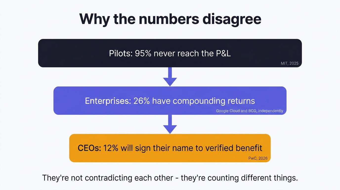 Same story, three denominators: 95% of pilots never reach the P&L (MIT), 26% of enterprises have compounding returns (Google Cloud and BCG independently), 12% of CEOs report verified cost and revenue benefit (PwC)
