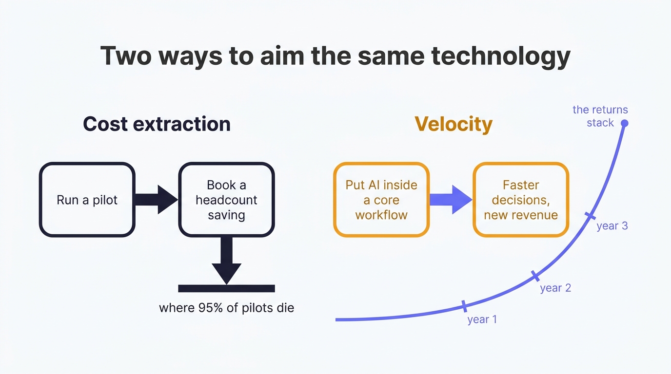 Two aims for the same technology: a cost-extraction path that stalls at the 95% of failed pilots, and a velocity path where returns compound year on year