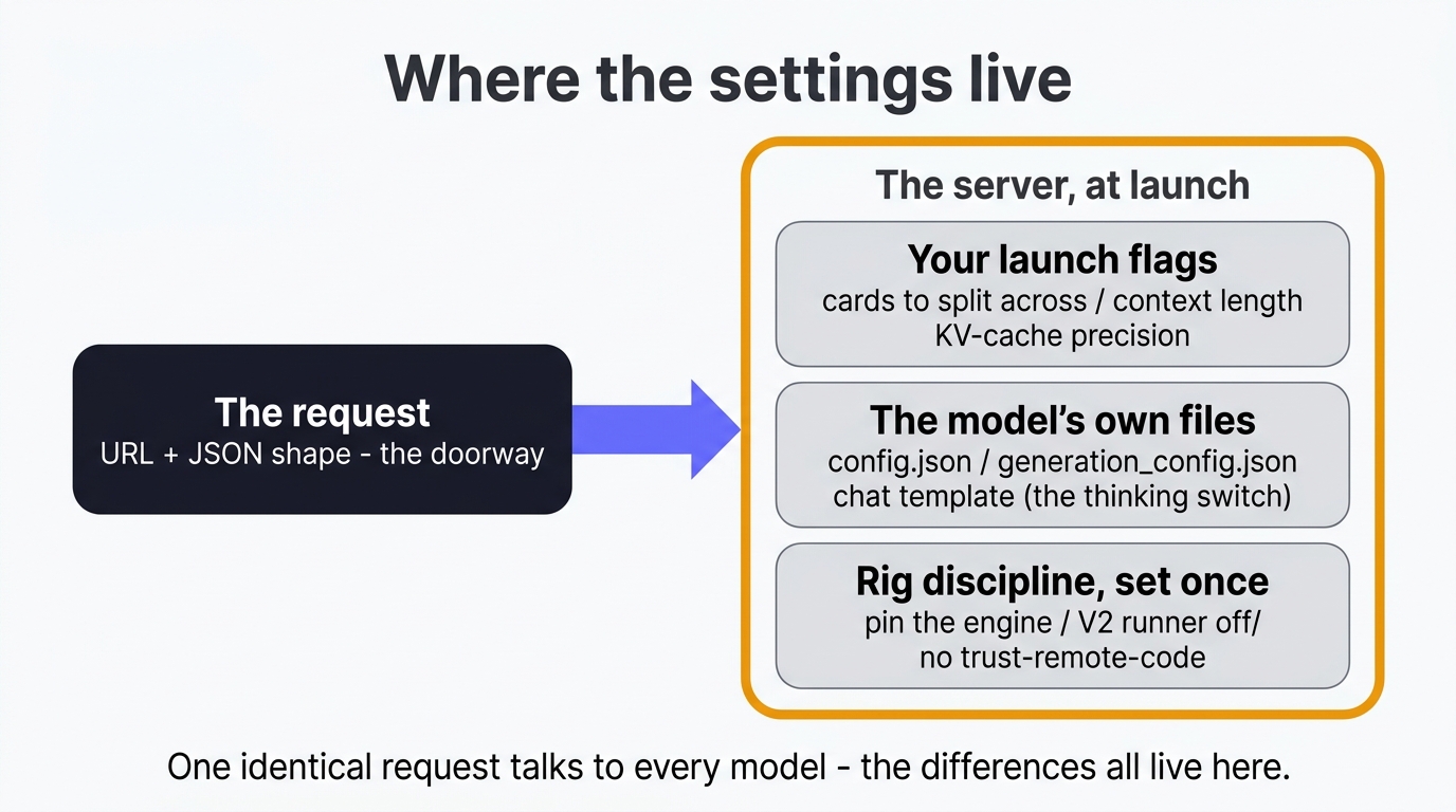 Where the settings live: one OpenAI-compatible request goes through the doorway, and the per-model configuration comes from three places at the server - your launch flags, the model's own files, and rig discipline set once
