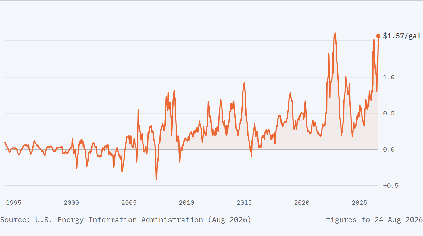 Line chart of diesel's premium over regular petrol since 1994, from the EIA's weekly series, ending at $1.57 a gallon