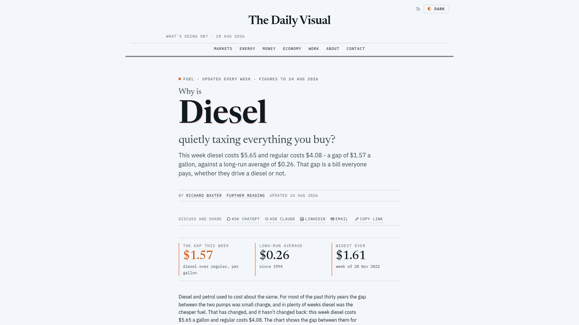 The Daily Visual's diesel premium page, showing this week's gap, the long-run average and the widest-ever gap as computed stat panels