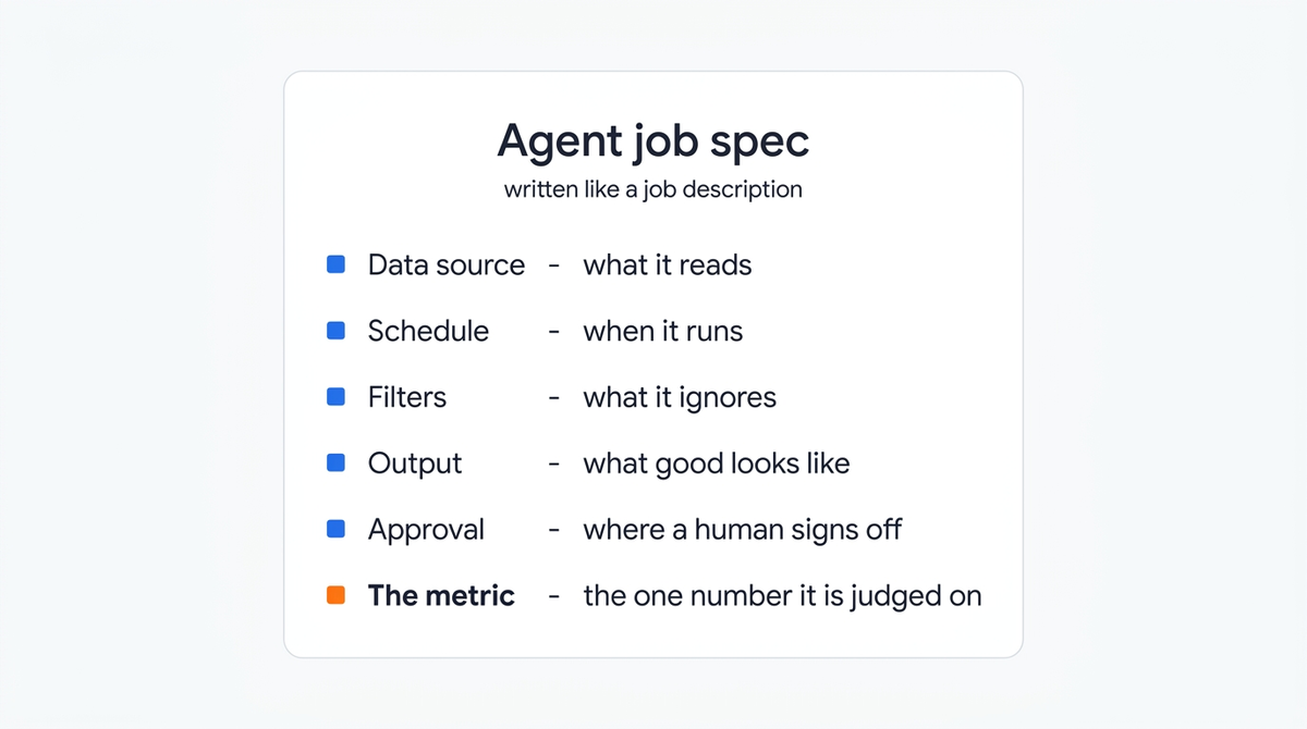 An agent job spec laid out like a job description: data source, schedule, filters, expected output, approval step, and the metric it is judged on
