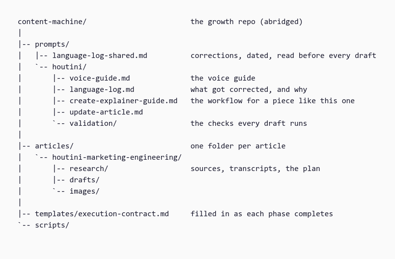 Houtini's growth repo: per-article research folders, the voice guide, and the dated correction log
