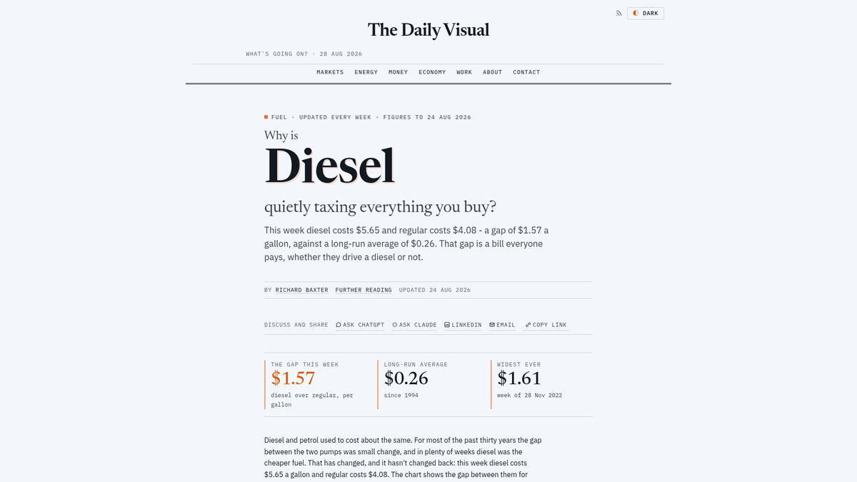 A TheDailyVisual page whose chart refreshes from the source API on a schedule