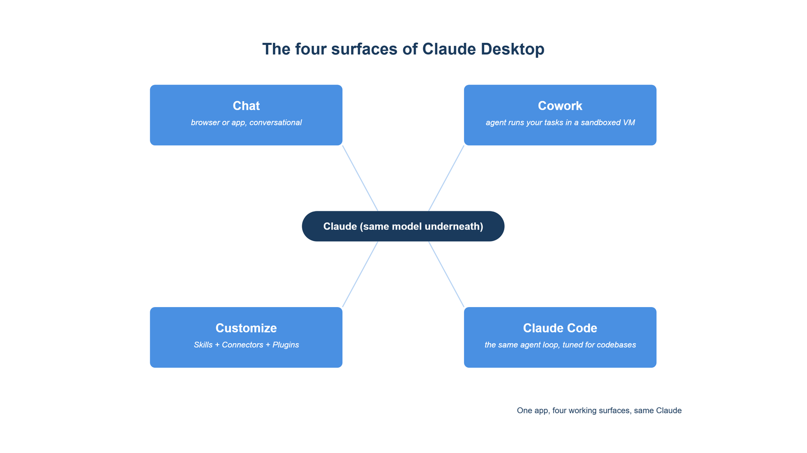 A diagram showing the unified Claude Desktop app with four labelled surfaces: browser-based Claude Chat on the left, the Desktop app in the centre containing three tabs - Chat, Cowork, Code - and a left sidebar showing the Customize panel with Skills, Connectors, and Plugins. Arrows show how a user moves between surfaces.