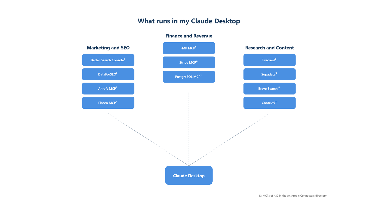 An architecture diagram titled 'What runs in my Claude Desktop'. Three labelled columns radiate out from a central Claude Desktop node. Left column - Marketing and SEO - contains Better Search Console, DataForSEO, Ahrefs MCP, Finseo MCP. Middle column - Finance and Revenue - contains FMP MCP, Stripe MCP, PostgreSQL MCP. Right column - Research and Content - contains Firecrawl, Supadata, Brave Search, Context7. Each box numbered 1 through 11 by install priority.