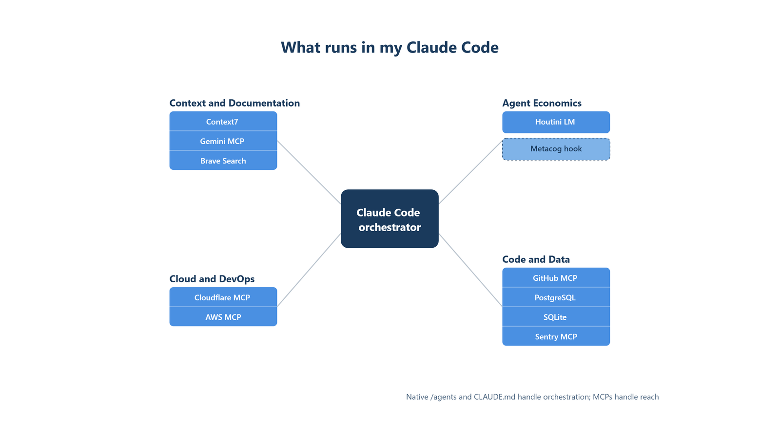 An architecture diagram titled 'What runs in my Claude Code'. Central node: Claude Code orchestrator. Four labelled groups radiate out: Context and documentation - Context7, Gemini MCP, Brave Search. Agent economics - Houtini LM, Metacog hook. Cloud and DevOps - Cloudflare MCP, AWS MCP. Code and data - GitHub MCP, PostgreSQL, SQLite. Each box numbered by install priority.