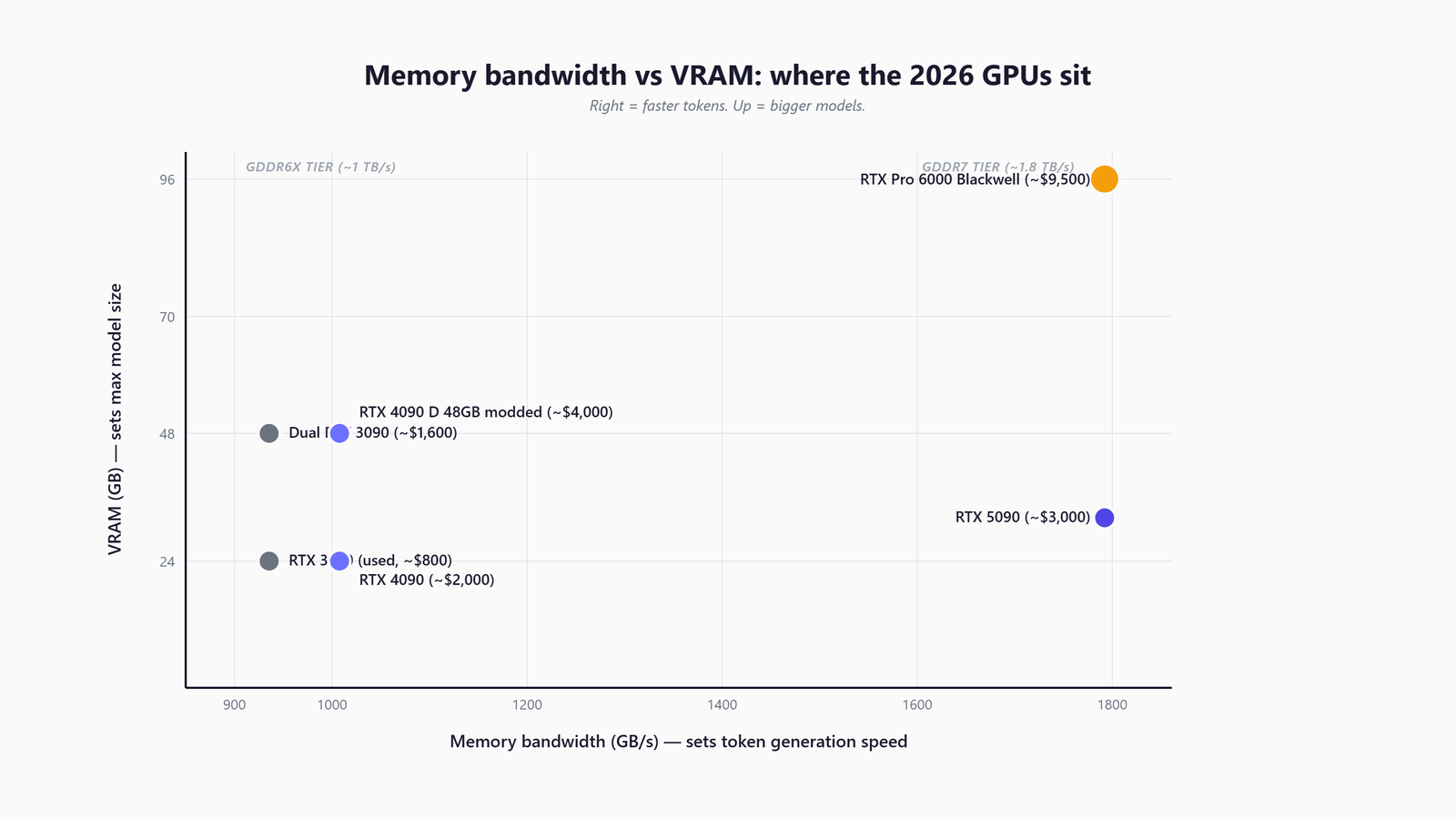 Scatter chart plotting six 2026-relevant GPUs on memory bandwidth (X) versus VRAM (Y). Shows the two bandwidth tiers - GDDR6X around 1 TB/s, GDDR7 around 1.8 TB/s - and the RTX Pro 6000 Blackwell standing alone at 96GB in the top right