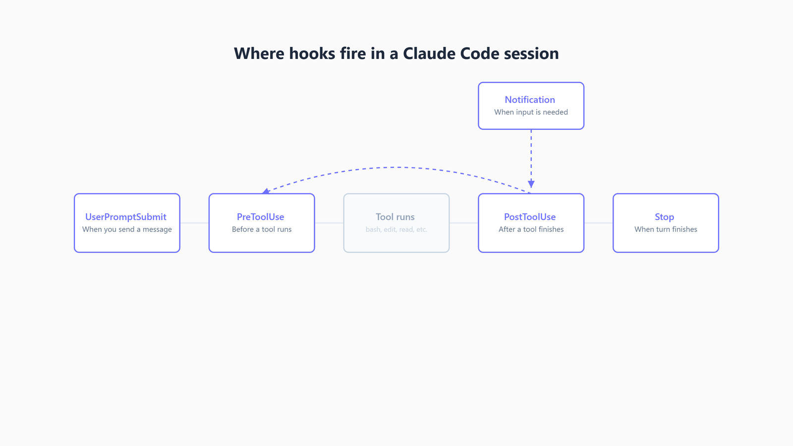 Claude Code hook lifecycle - the five events that fire during a typical agentic turn - UserPromptSubmit, PreToolUse, PostToolUse, Notification, Stop - and where each one can intervene in the loop.