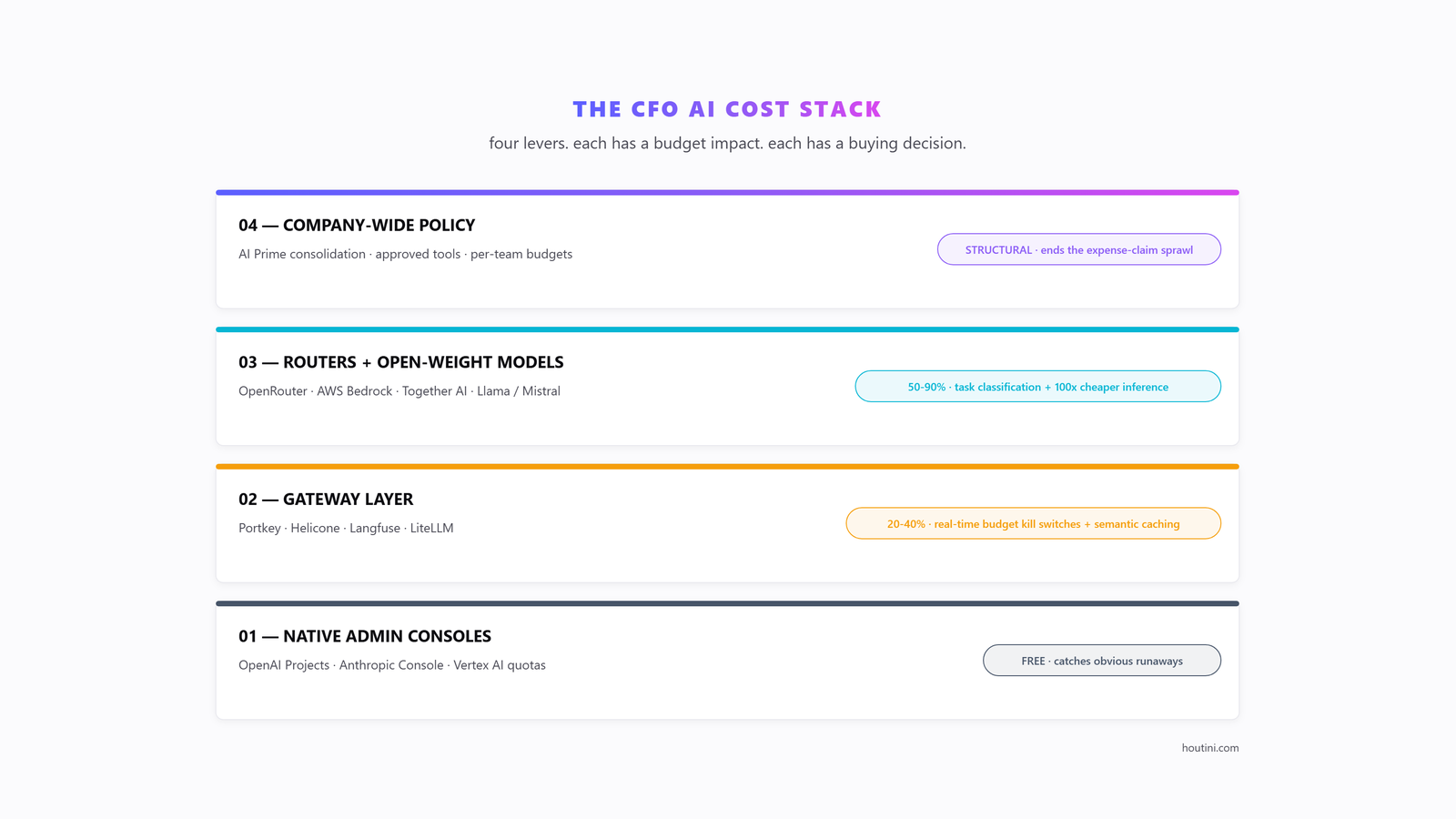 The CFO AI cost stack: four-lever diagram showing native console limits, gateway enforcement, router-and-open-weight model choice, and company-wide policy, with the estimated savings range visible at each lever.