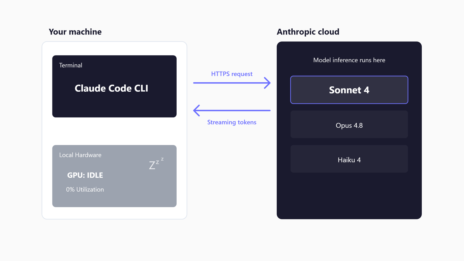 A minimal architecture diagram showing the Claude Code CLI on a developer machine connecting over HTTPS to the Anthropic API in the cloud, with the local GPU clearly marked as idle