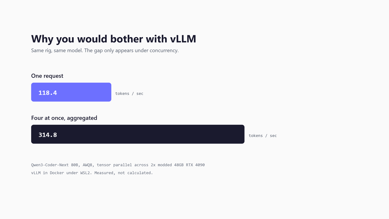 A vLLM server running in Docker, serving an OpenAI-compatible endpoint from a dual-GPU rig