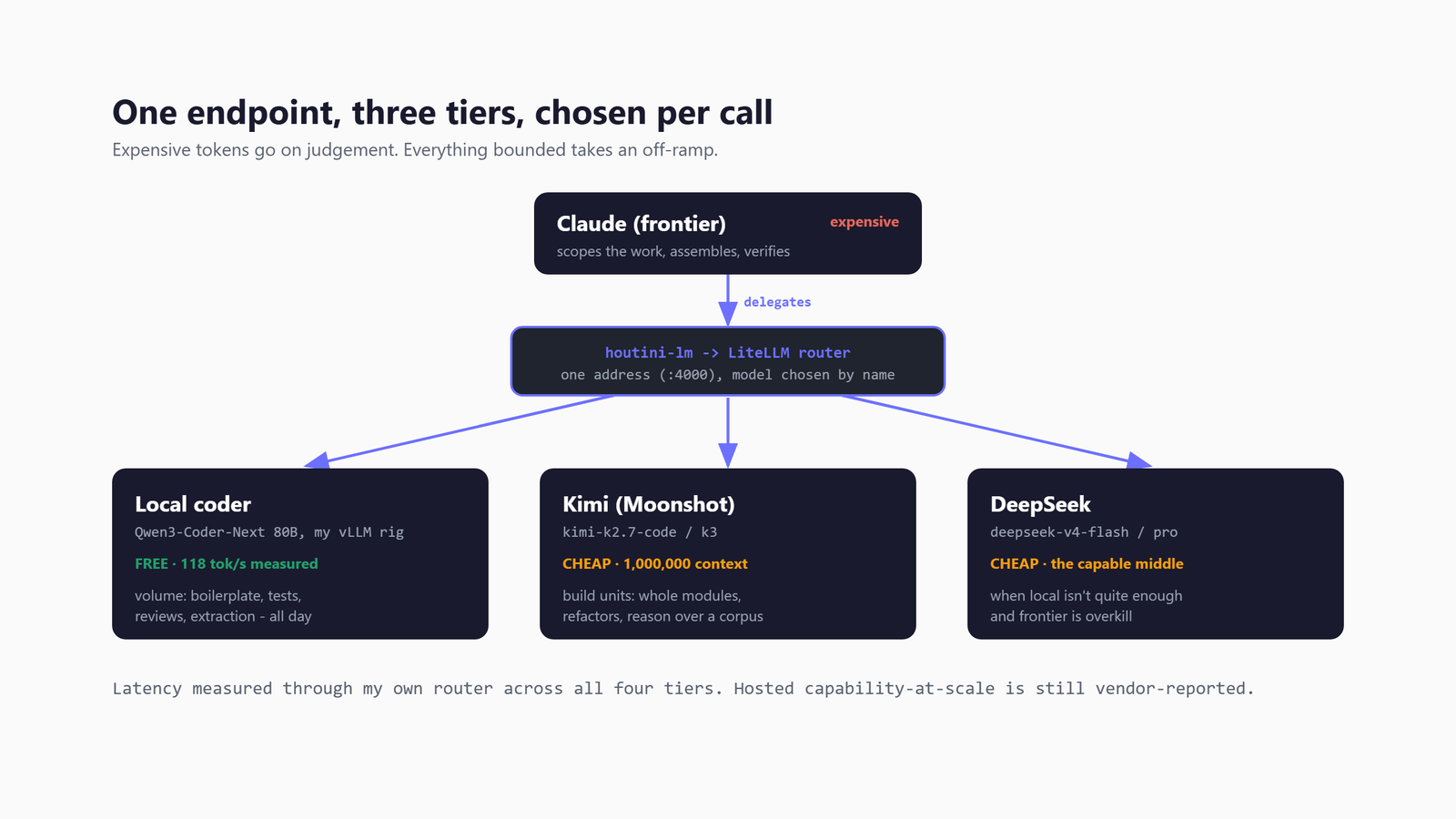 The routing pipeline: Claude scopes and assembles, Kimi builds, a local Qwen coder does volume, all behind one endpoint
