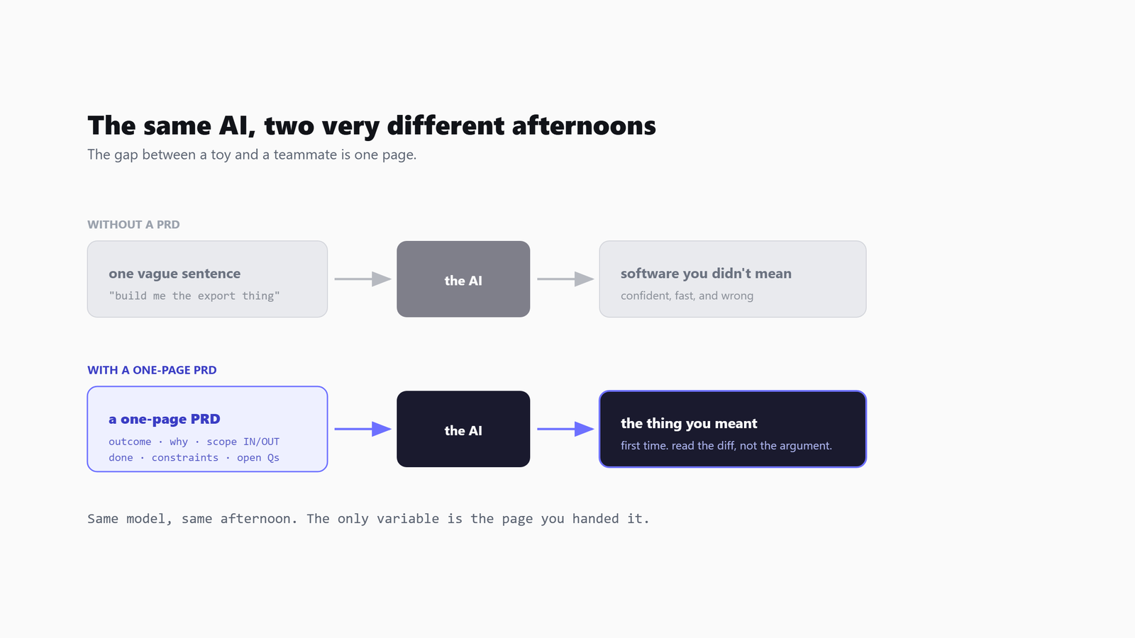 A PRD as the spec that sits between a person's intent and an AI agent's build: outcome, scope, definition of done flowing into working software