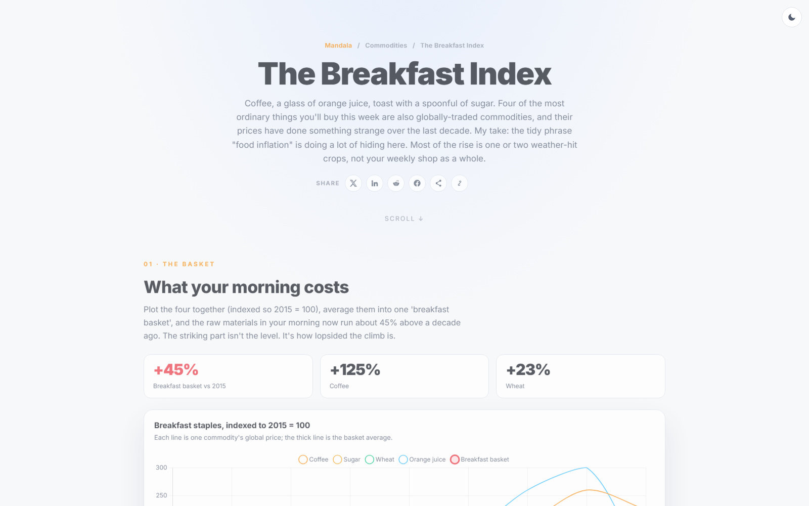 Mandala's Breakfast Index dashboard: coffee, sugar, wheat and orange juice prices indexed to 2015, with the basket running about 45% above 2015 in September 2026