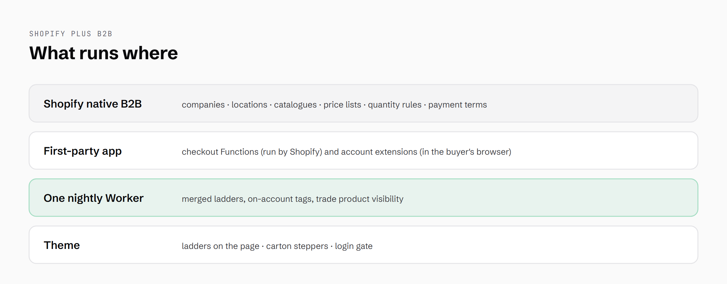 Four-layer diagram of what runs where: Shopify native B2B, a first-party app of checkout Functions and account extensions, one nightly Cloudflare Worker, and the theme
