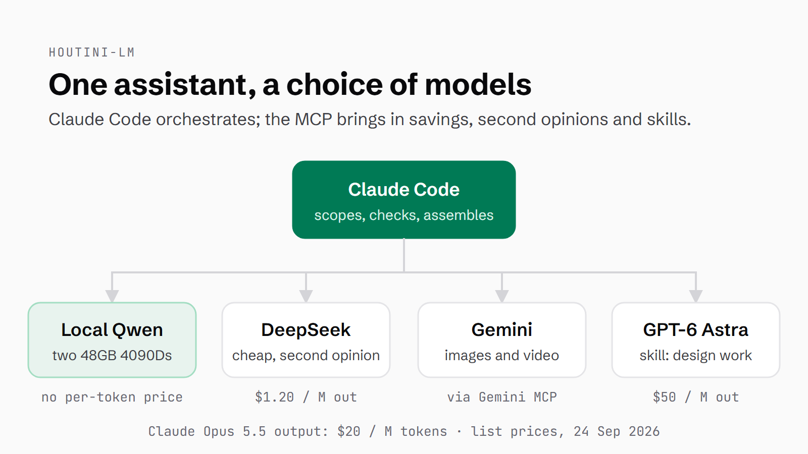 Diagram: Claude Code orchestrates and routes work to local Qwen on two 48GB 4090Ds (no per-token price), DeepSeek (cheap work and a second opinion, $1.20 per million output tokens), Gemini (images and video via Gemini MCP) and GPT-6 Astra (design work, $50), against Claude Opus 5.5 at $20 per million output tokens, list prices on 24 September 2026
