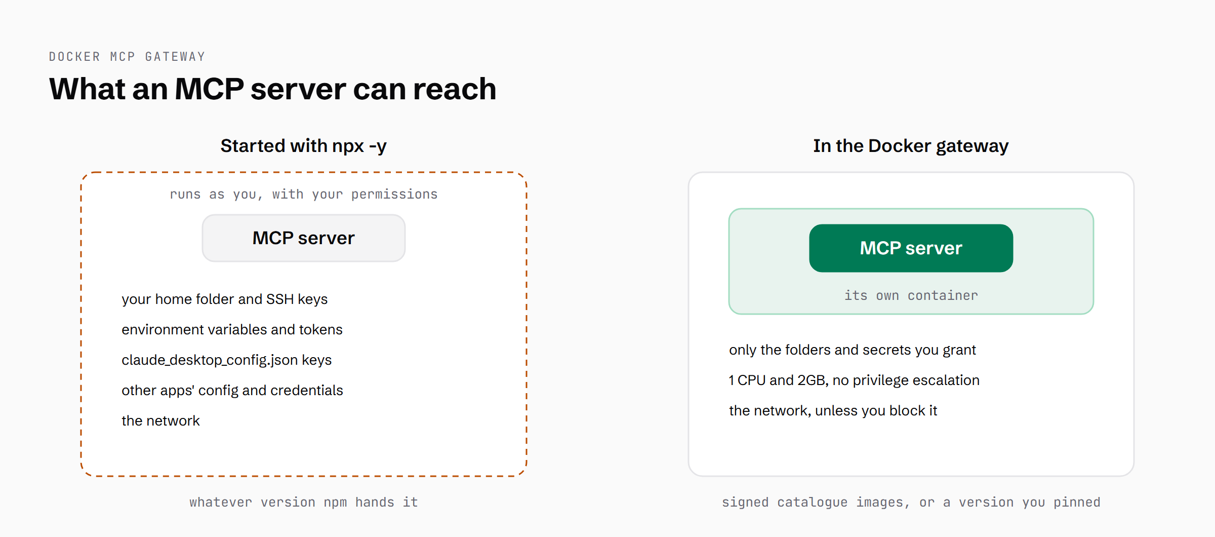 Side-by-side diagram of what an MCP server can reach: started with npx -y it runs as you and can reach your home folder, SSH keys, environment variables, config files holding keys and the network; in the Docker gateway it runs in its own container and reaches only the folders and secrets you grant, capped at 1 CPU and 2GB, though the network stays open unless you block it