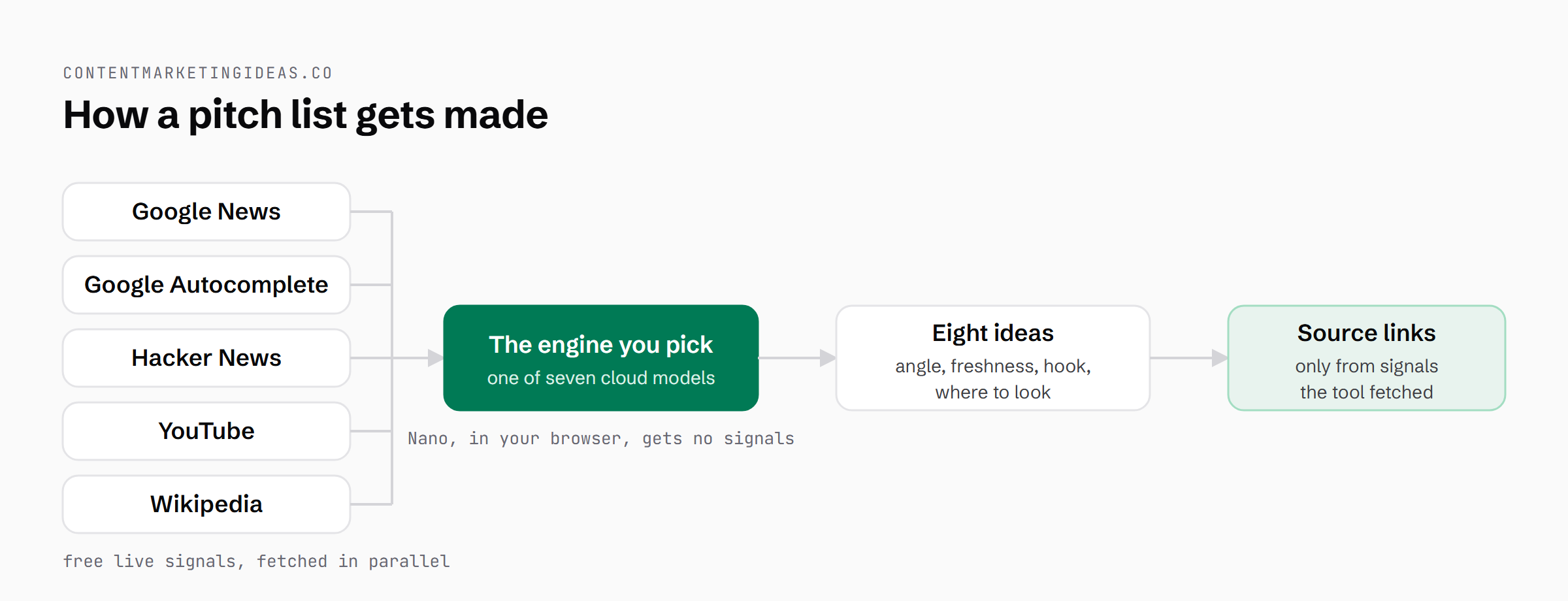 Diagram of how a pitch list gets made: five free live signals (Google News, Google Autocomplete, Hacker News, YouTube, Wikipedia) feed the engine you pick, which returns eight ideas with source links drawn only from the signals the tool fetched; Nano, in the browser, gets no signals