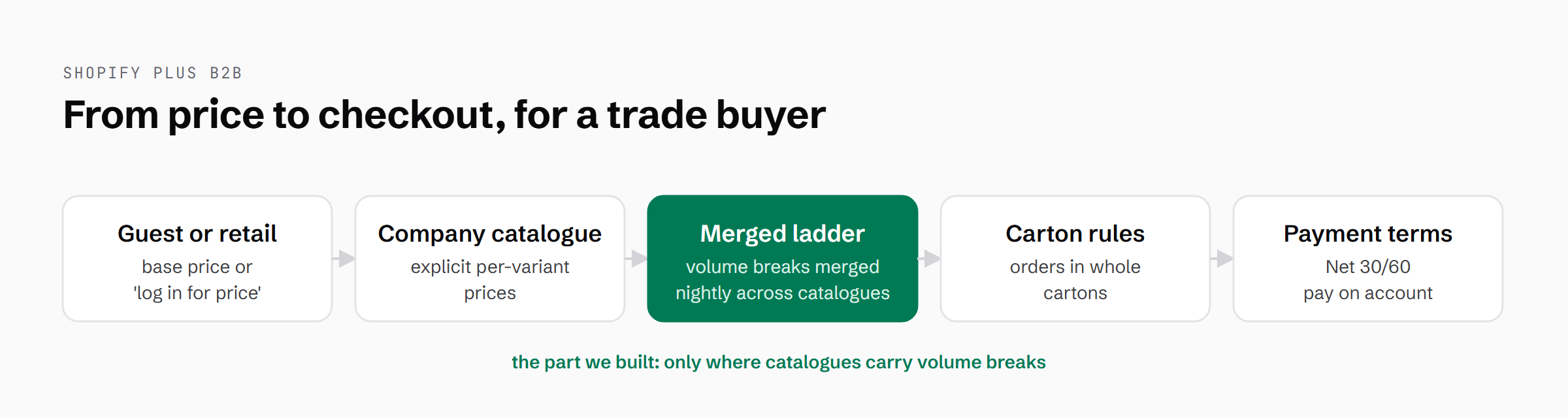 Flow from price to checkout for a trade buyer: guest or retail price, company catalogue, merged ladder (only where a company's catalogues carry volume breaks), carton rules, payment terms