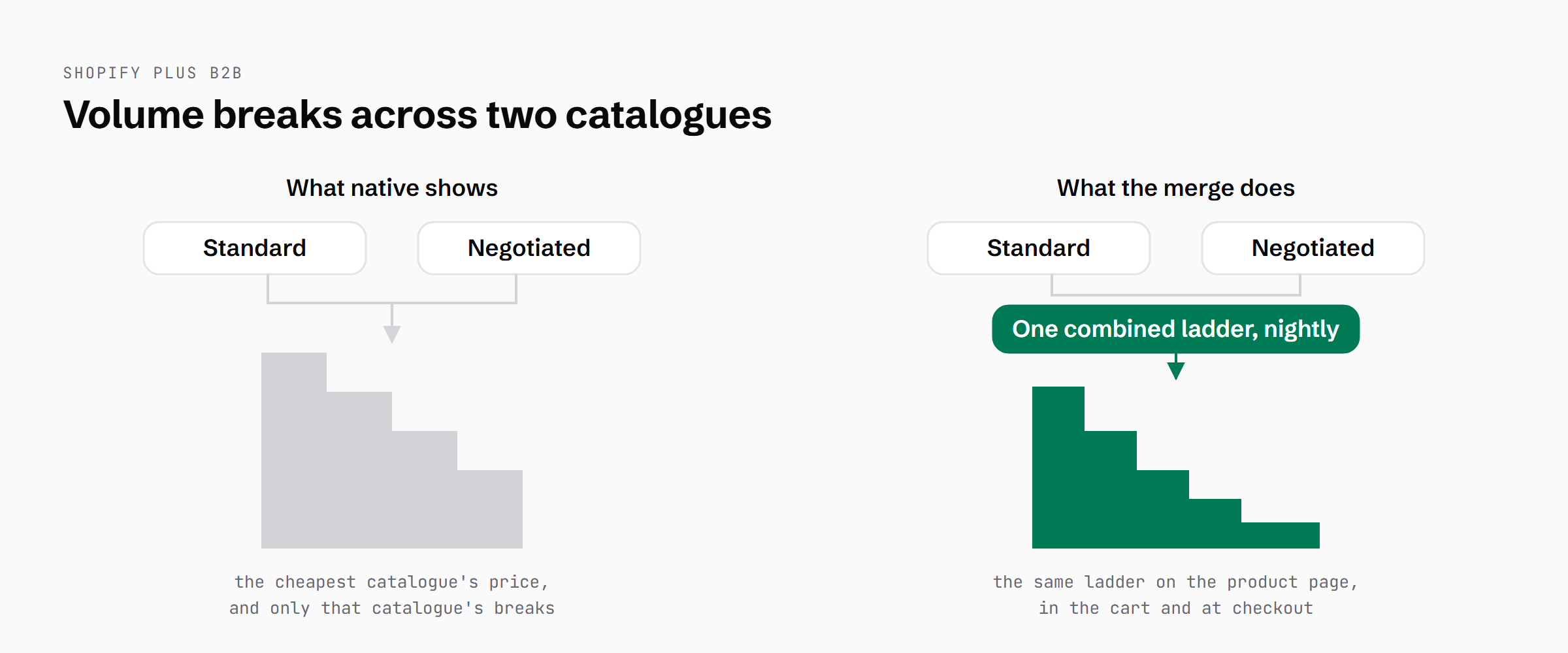 Side-by-side diagram: natively, a customer on a standard and a negotiated catalogue gets the cheapest catalogue's price and only its volume breaks; with the nightly merge, both catalogues feed one combined ladder used on the product page, in the cart and at checkout