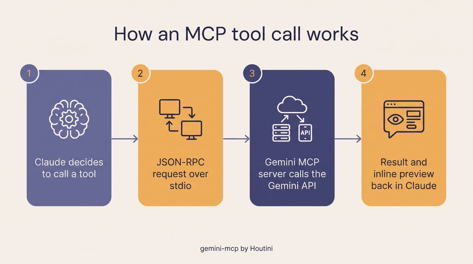 Four-step diagram of an MCP tool call: Claude decides to call a tool, a request goes to the Gemini MCP server, the server calls the Gemini API, and the result and an inline preview come back in Claude