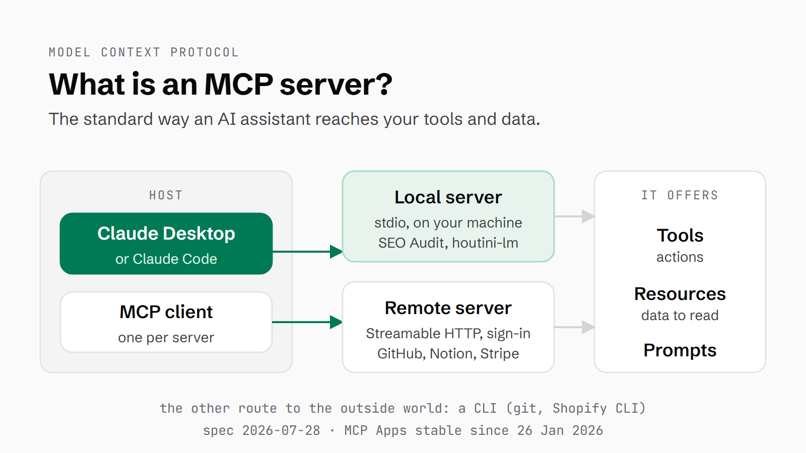 Diagram: a host such as Claude Desktop or Claude Code runs one MCP client per server and connects to local servers over stdio (SEO Audit, houtini-lm) and remote servers over Streamable HTTP (GitHub, Notion, Stripe), which offer tools, resources and prompts; a CLI is the other route to the outside world