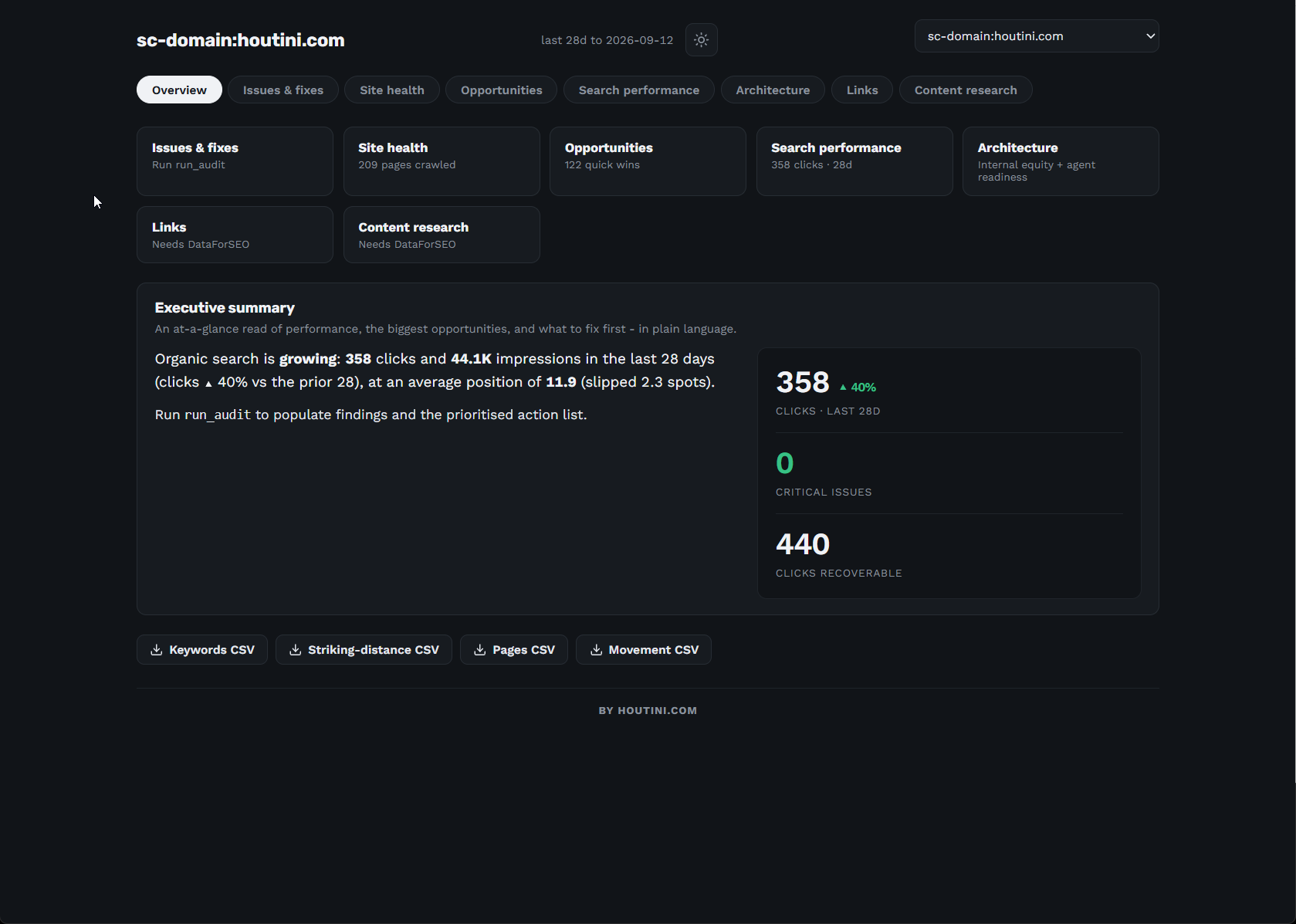 The SEO Audit Console dashboard for houtini.com served from its local SQLite store: executive summary with 358 clicks in the last 28 days, 0 critical issues and 440 clicks recoverable, and tabs for issues, site health, opportunities, search performance, architecture, links and content research